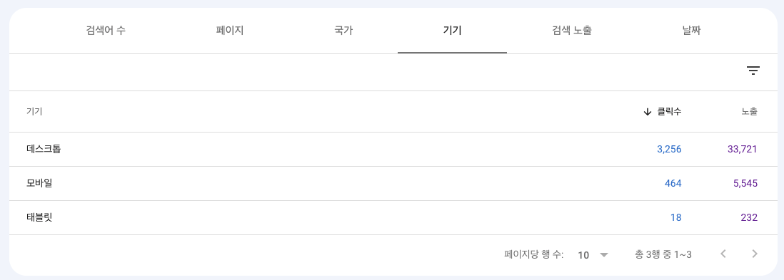 빈약한 태블릿 점유율