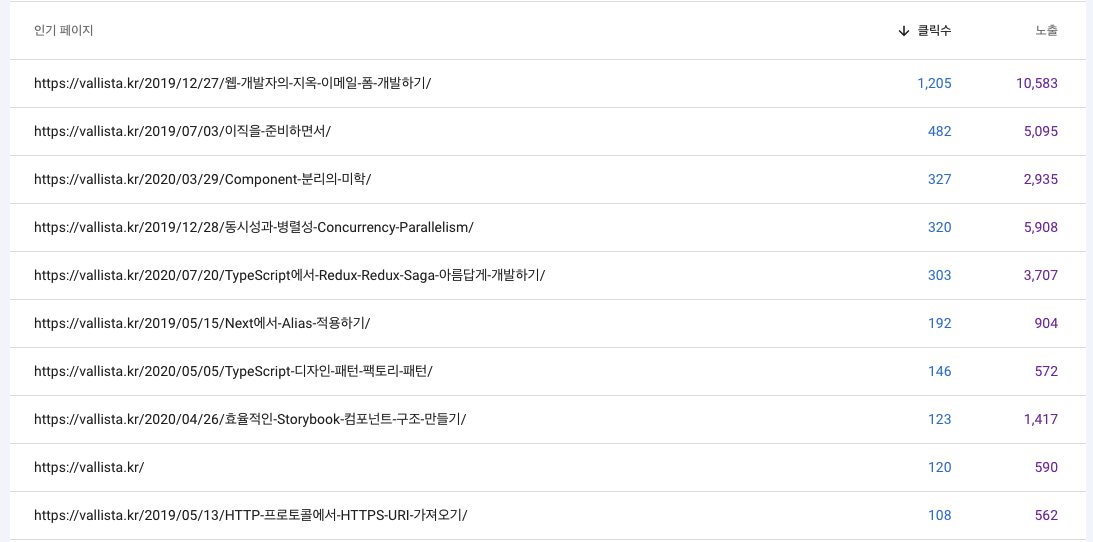 제일 인기있던 글 목록